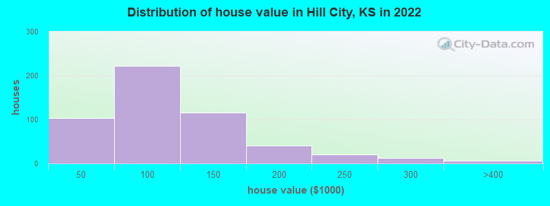 Distribution of house value in Hill City, KS in 2022