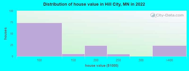 Distribution of house value in Hill City, MN in 2022