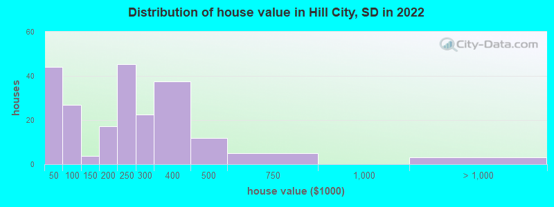 Distribution of house value in Hill City, SD in 2022