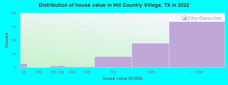 Distribution of house value in Hill Country Village, TX in 2022