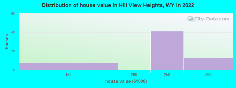 Distribution of house value in Hill View Heights, WY in 2022