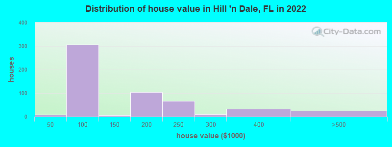 Distribution of house value in Hill 'n Dale, FL in 2022