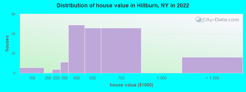 Distribution of house value in Hillburn, NY in 2022