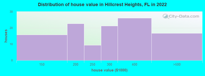 Distribution of house value in Hillcrest Heights, FL in 2021