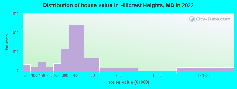 Distribution of house value in Hillcrest Heights, MD in 2019