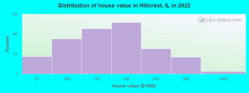 Distribution of house value in Hillcrest, IL in 2022