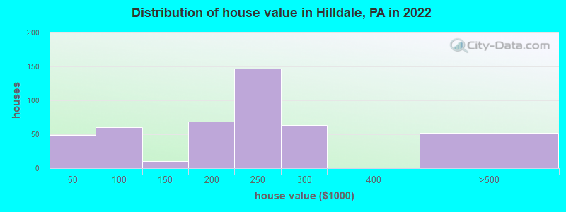 Distribution of house value in Hilldale, PA in 2022