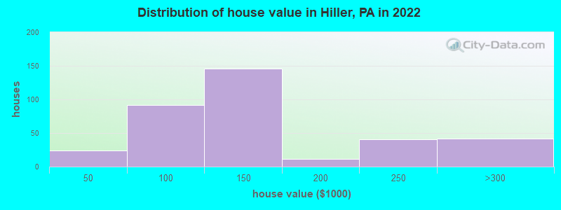 Distribution of house value in Hiller, PA in 2022