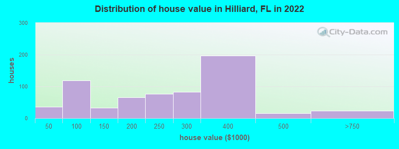 Distribution of house value in Hilliard, FL in 2019