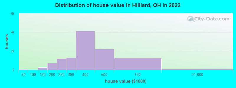 Distribution of house value in Hilliard, OH in 2021