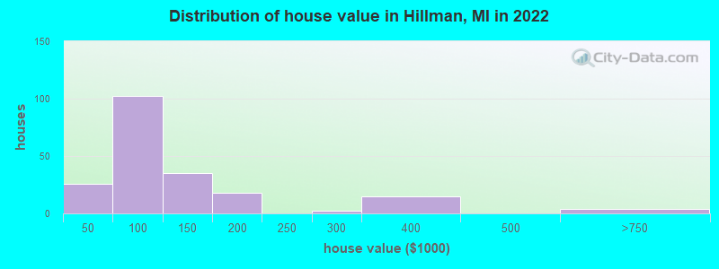 Distribution of house value in Hillman, MI in 2022