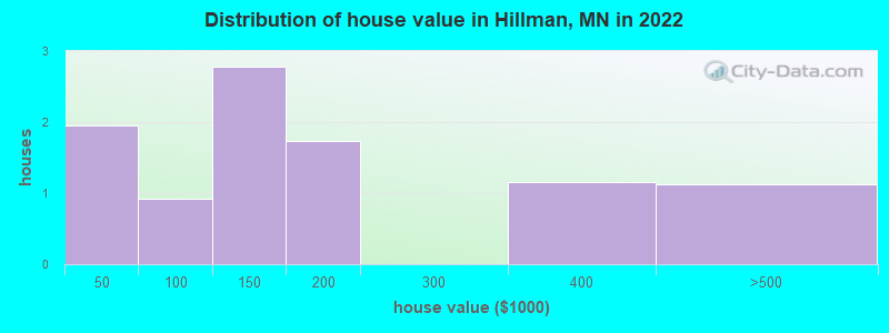 Distribution of house value in Hillman, MN in 2021