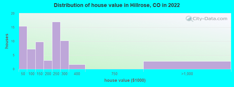 Distribution of house value in Hillrose, CO in 2022