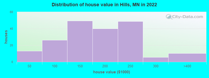 Distribution of house value in Hills, MN in 2019