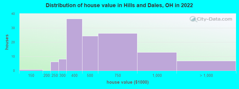 Distribution of house value in Hills and Dales, OH in 2022