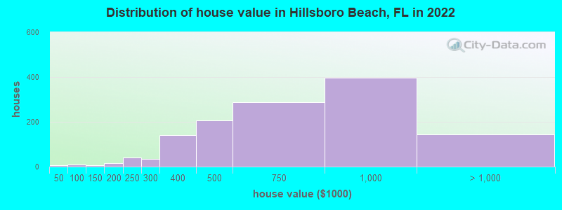 Distribution of house value in Hillsboro Beach, FL in 2019