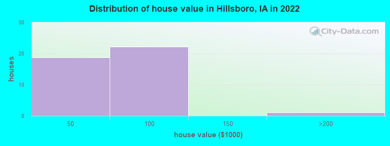 Distribution of house value in Hillsboro, IA in 2019