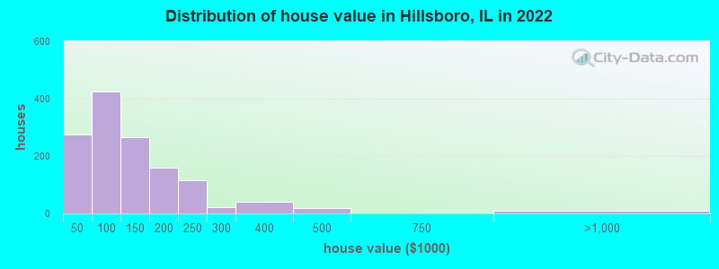 Distribution of house value in Hillsboro, IL in 2021