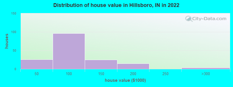 Distribution of house value in Hillsboro, IN in 2022