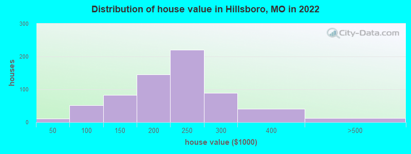Distribution of house value in Hillsboro, MO in 2019