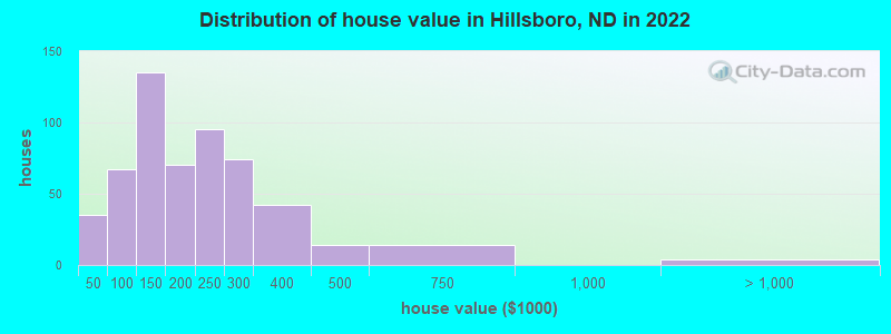 Distribution of house value in Hillsboro, ND in 2019