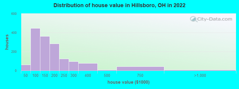 Distribution of house value in Hillsboro, OH in 2021