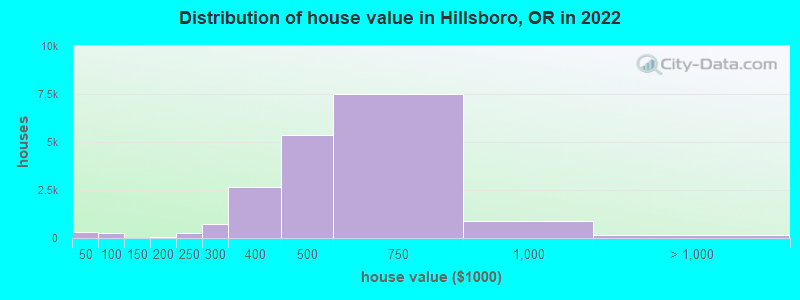 Distribution of house value in Hillsboro, OR in 2019