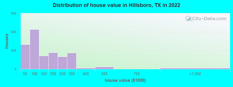 Distribution of house value in Hillsboro, TX in 2022