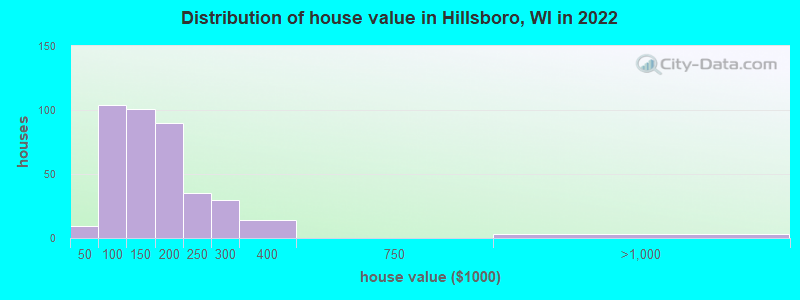 Distribution of house value in Hillsboro, WI in 2022