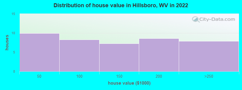 Distribution of house value in Hillsboro, WV in 2022