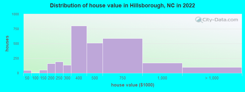 Distribution of house value in Hillsborough, NC in 2019