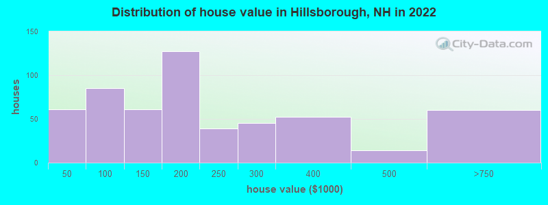 Distribution of house value in Hillsborough, NH in 2022