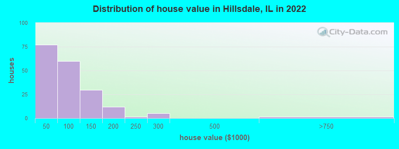 Distribution of house value in Hillsdale, IL in 2022