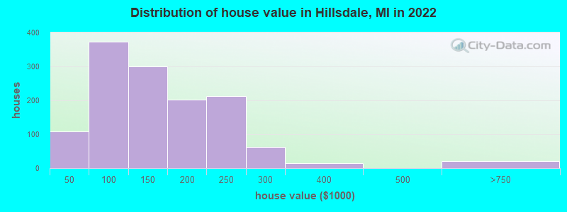 Distribution of house value in Hillsdale, MI in 2022