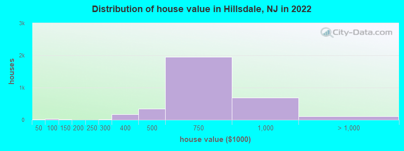Distribution of house value in Hillsdale, NJ in 2019