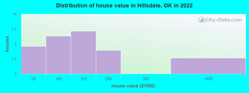 Distribution of house value in Hillsdale, OK in 2022