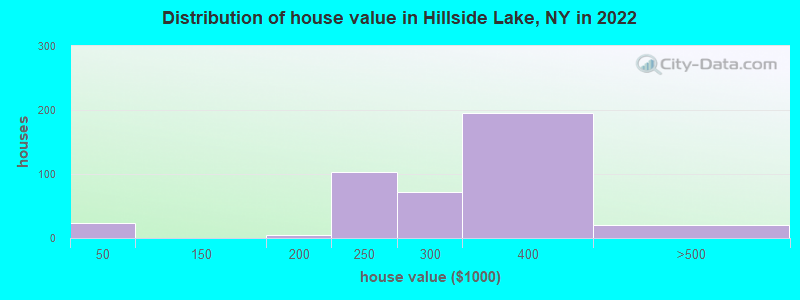 Distribution of house value in Hillside Lake, NY in 2022