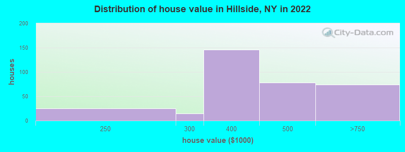 Distribution of house value in Hillside, NY in 2022