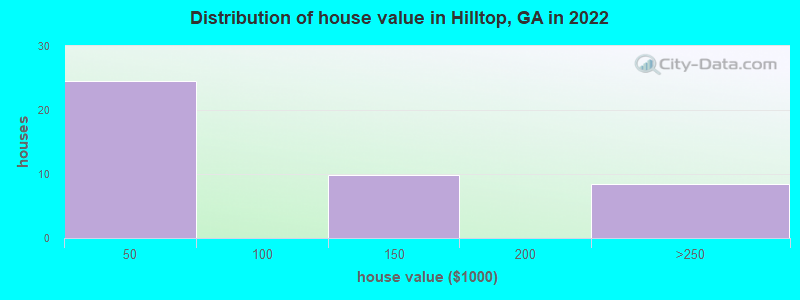 Distribution of house value in Hilltop, GA in 2022