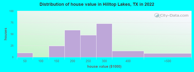 Distribution of house value in Hilltop Lakes, TX in 2022