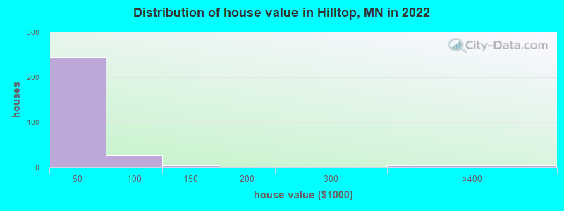 Distribution of house value in Hilltop, MN in 2022