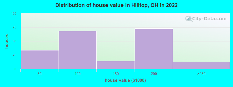 Distribution of house value in Hilltop, OH in 2022
