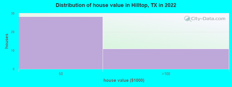 Distribution of house value in Hilltop, TX in 2022