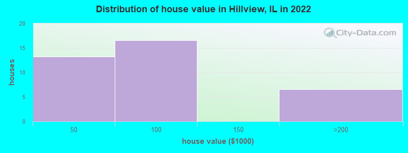 Distribution of house value in Hillview, IL in 2022