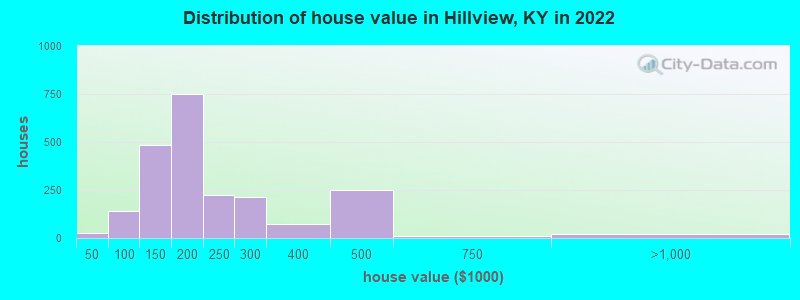 Distribution of house value in Hillview, KY in 2022