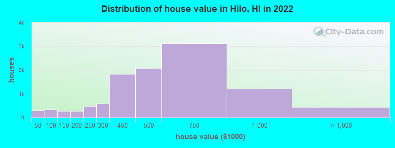 Distribution of house value in Hilo, HI in 2019