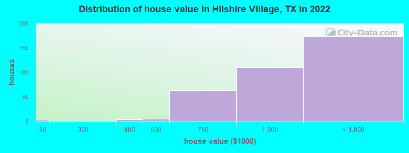Distribution of house value in Hilshire Village, TX in 2019
