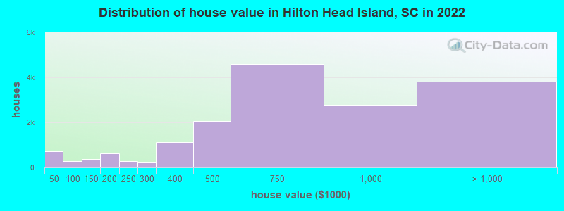 Distribution of house value in Hilton Head Island, SC in 2021