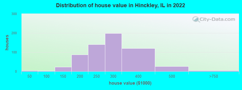 Distribution of house value in Hinckley, IL in 2022