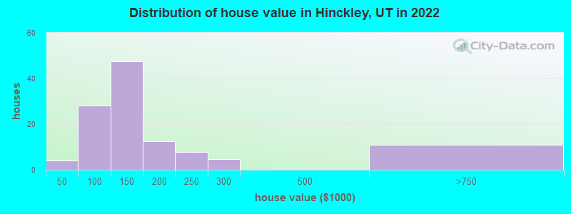 Distribution of house value in Hinckley, UT in 2022